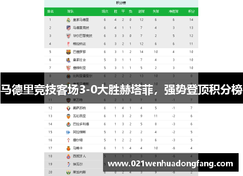 马德里竞技客场3-0大胜赫塔菲，强势登顶积分榜